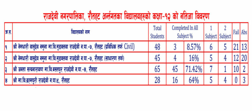 राजदेवी नगरपालिकाको एस.एल.सी (१२) रिजल्ट ४५.९ प्रतिशत